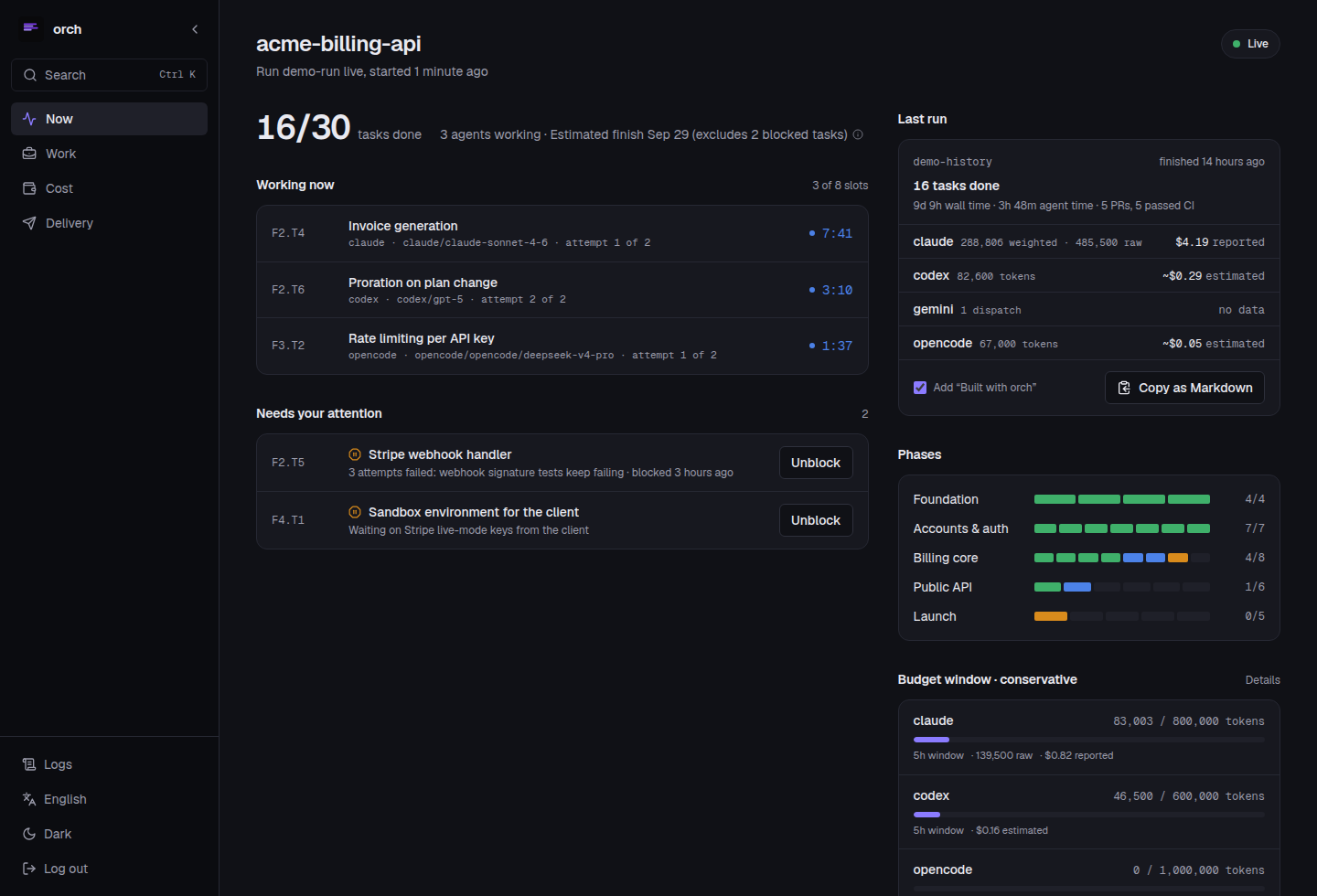 The Now screen of a running project: three agents working with their elapsed times, two tasks needing attention, progress per phase, the last run's receipt and the budget window per provider.